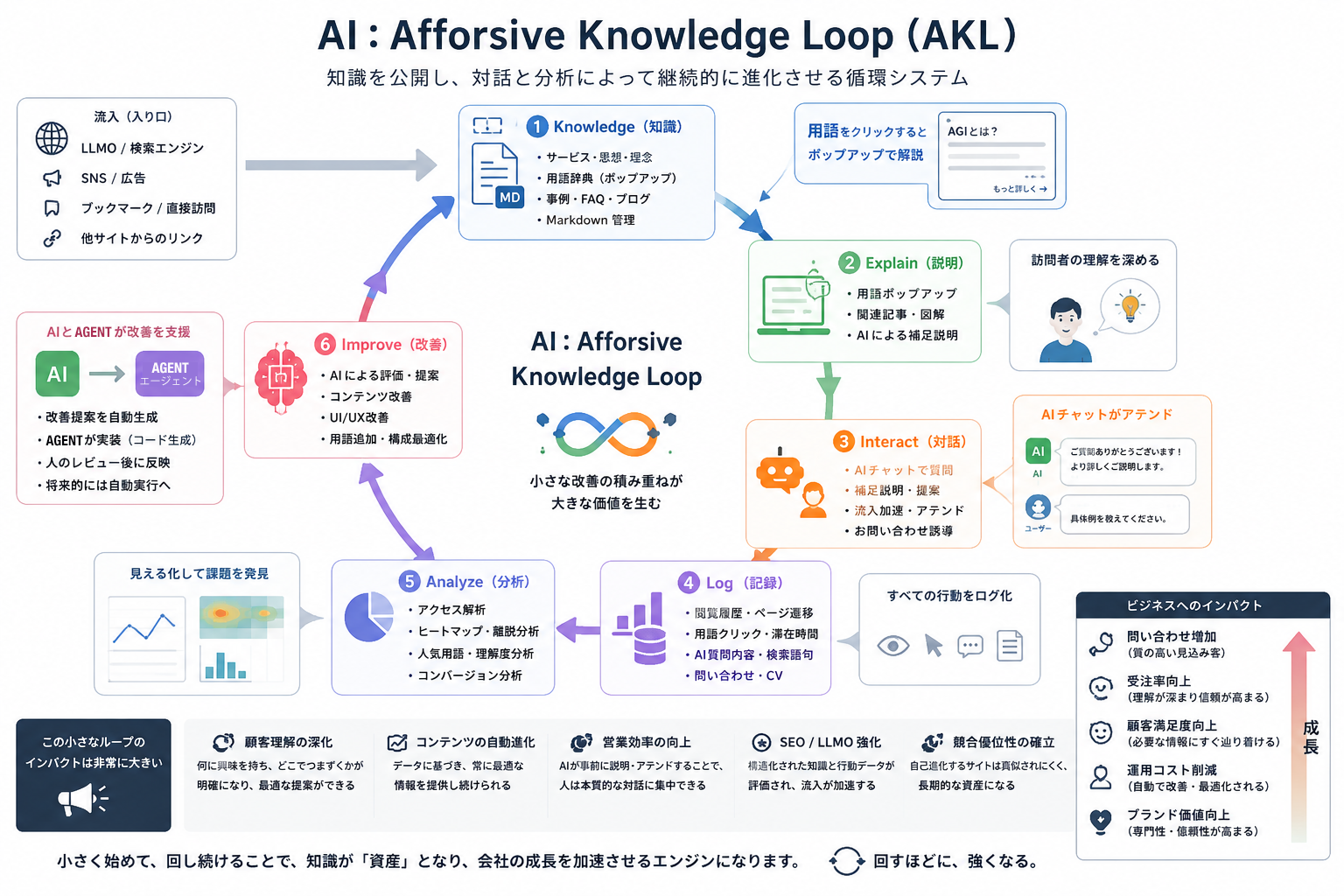知識、説明、対話、記録、分析、改善を循環させるAfforsive Knowledge Loopの全体図