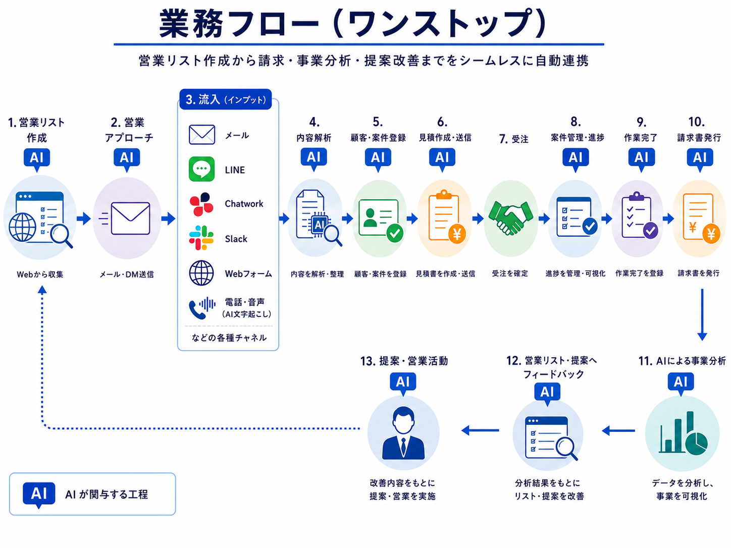 AIを活用した業務フロー図