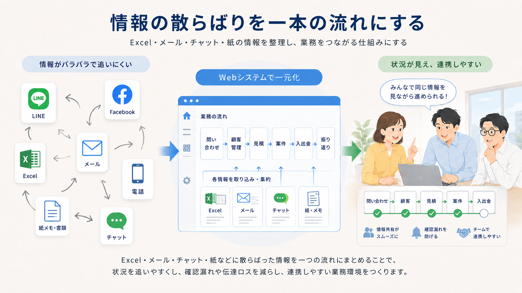 情報の散らばりを一本の流れにする図解