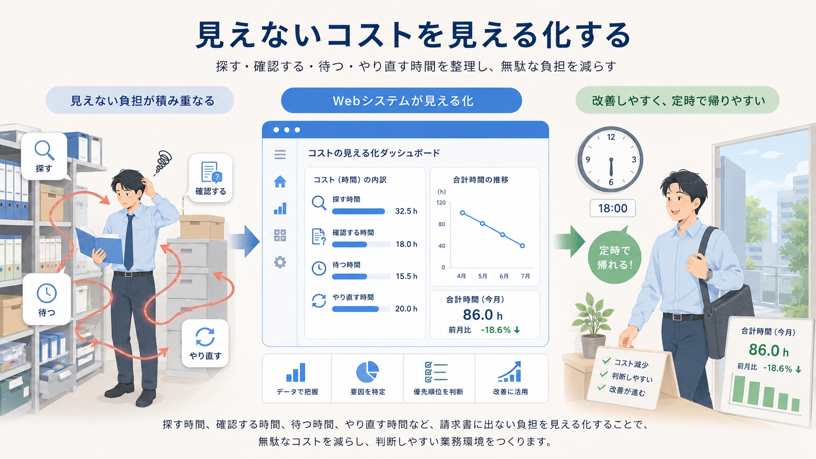 見えないコストを見える化する図解