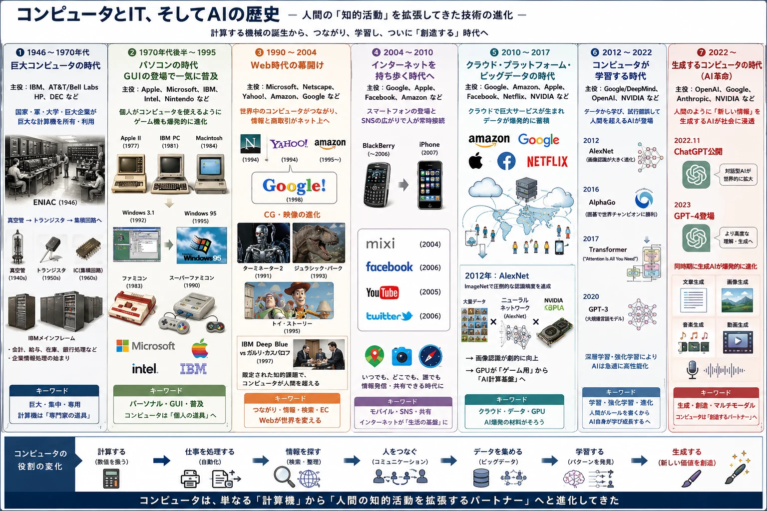 ENIAC以降からパソコン・Web・スマートフォン・クラウド・生成AIまでのIT史