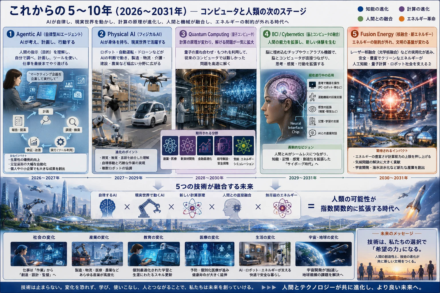 Agentic AI・Physical AI・Quantum Computing・BCI/Cybernetics・Fusion Energyの未来構想